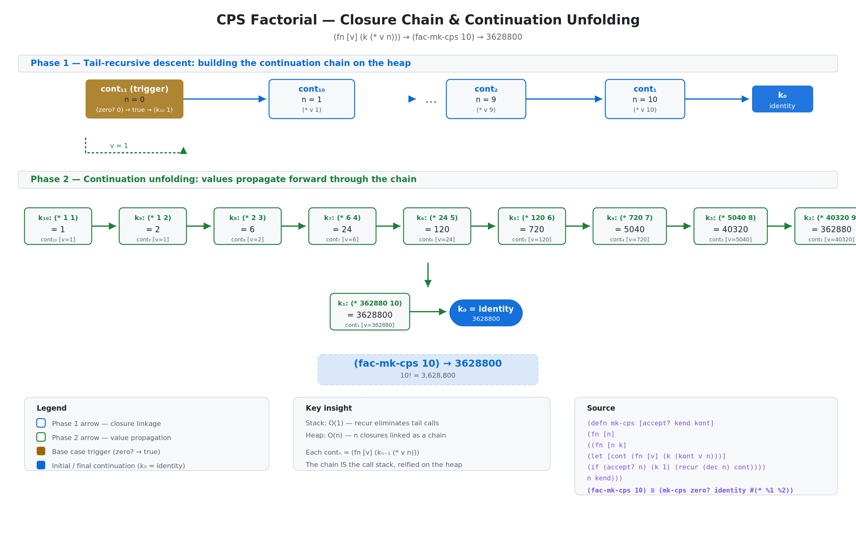 CPS Factorial — closure chain and continuation unfolding